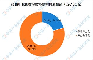 2018年中國數字經濟市場總結 總量占GDP比重34.8%，內部結構持續優化